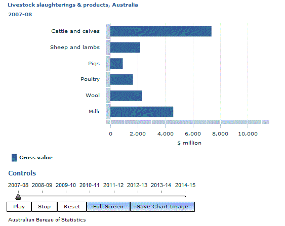 Graph Image for Livestock slaughterings and products, Australia